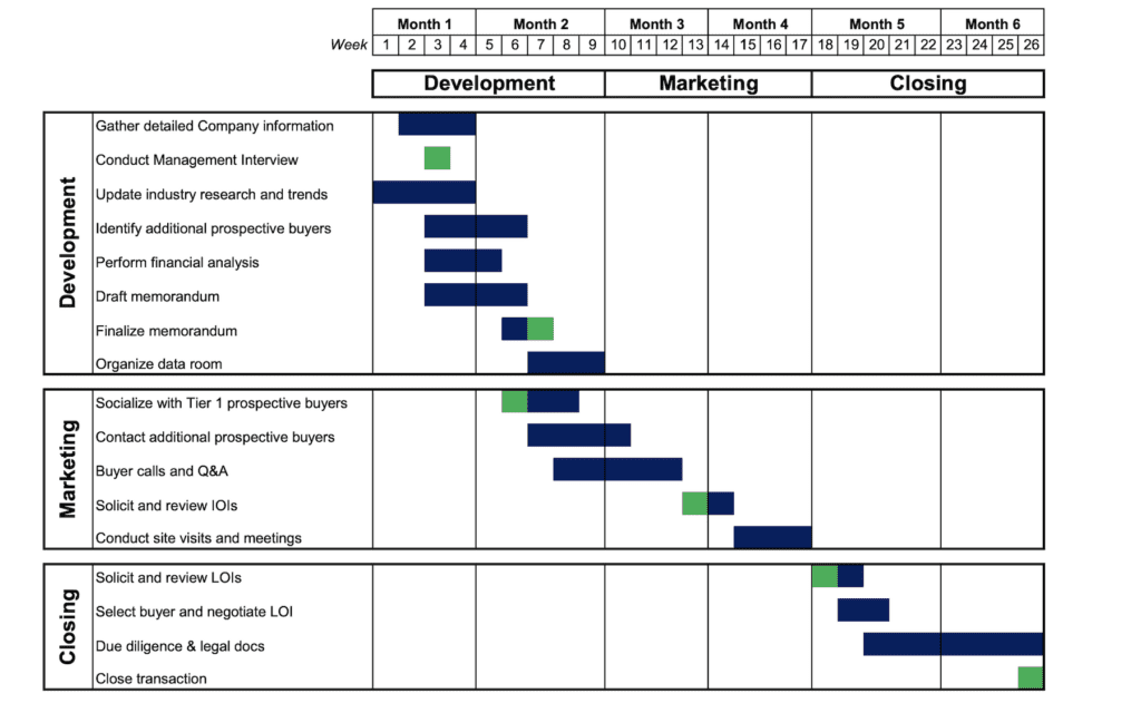 FourBridges M&A Deal Timeline